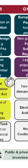 Figure 1 Main initiatives set out in the Clean Industrial Deal